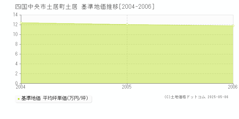 土居町土居(四国中央市)の基準地価推移グラフ(坪単価)[2004-2006年]