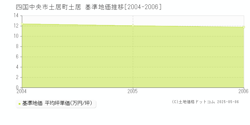 四国中央市土居町土居の基準地価推移グラフ 