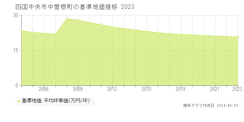 四国中央市中曽根町の基準地価推移グラフ 