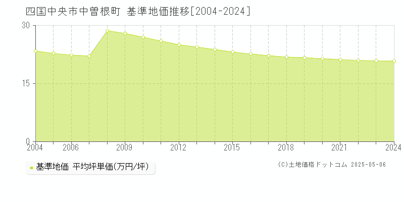中曽根町(四国中央市)の基準地価推移グラフ(坪単価)[2004-2024年]