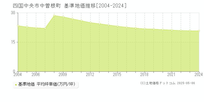 四国中央市中曽根町の基準地価推移グラフ 