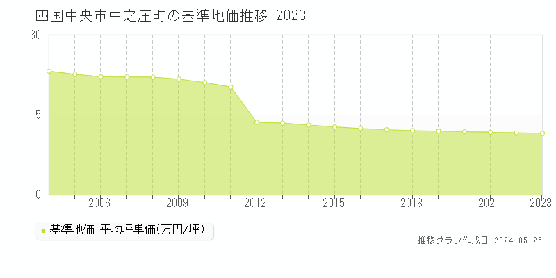 四国中央市中之庄町の基準地価推移グラフ 