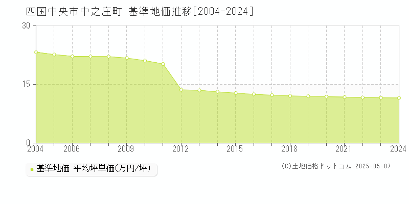 中之庄町(四国中央市)の基準地価推移グラフ(坪単価)[2004-2024年]