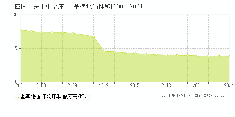 四国中央市中之庄町の基準地価推移グラフ 