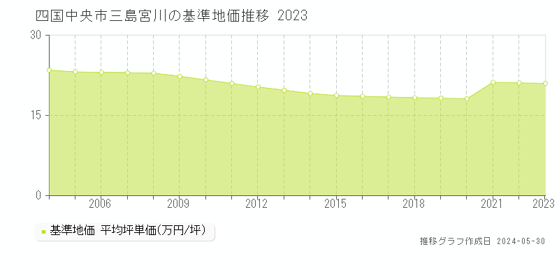 四国中央市三島宮川の基準地価推移グラフ 