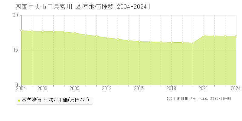 三島宮川(四国中央市)の基準地価推移グラフ(坪単価)[2004-2024年]