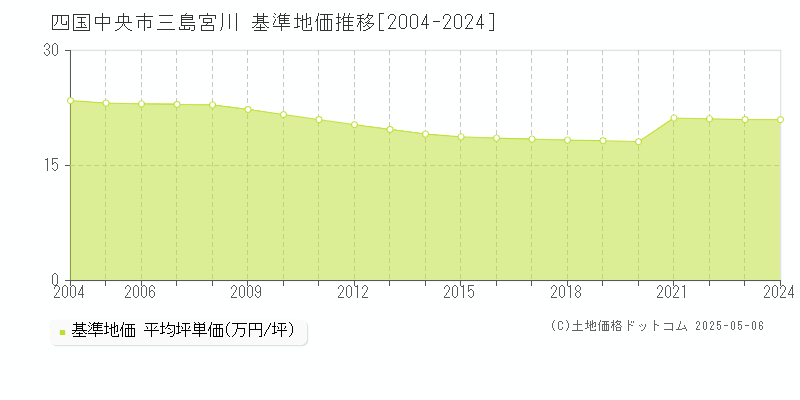 四国中央市三島宮川の基準地価推移グラフ 