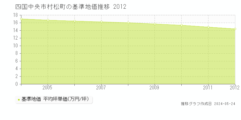 四国中央市村松町の基準地価推移グラフ 