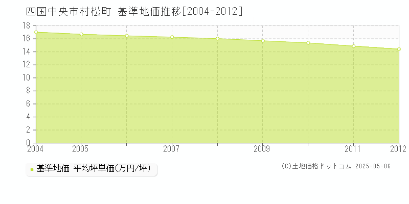 村松町(四国中央市)の基準地価推移グラフ(坪単価)[2004-2012年]