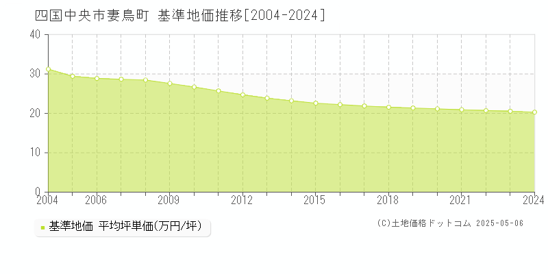 妻鳥町(四国中央市)の基準地価推移グラフ(坪単価)[2004-2024年]