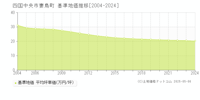 四国中央市妻鳥町の基準地価推移グラフ 