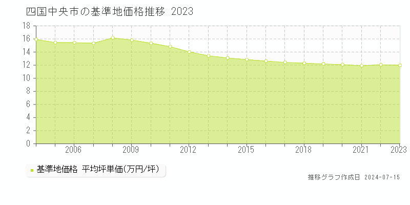 四国中央市全域の基準地価推移グラフ 