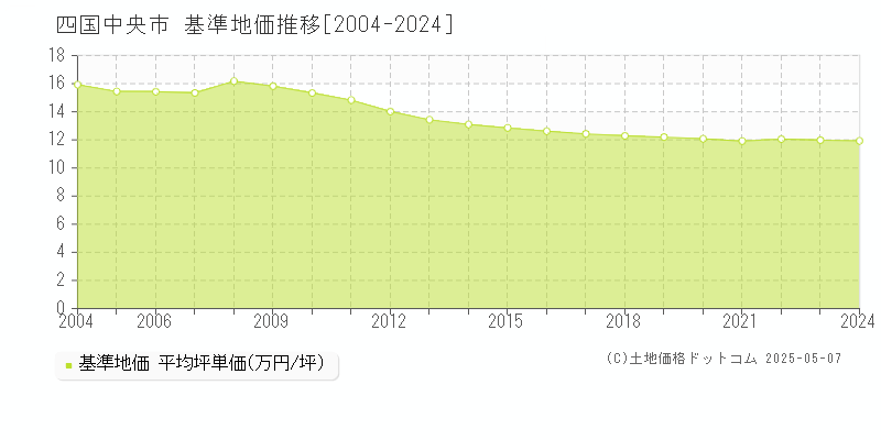 四国中央市(愛媛県)の基準地価推移グラフ(坪単価)[2004-2024年]
