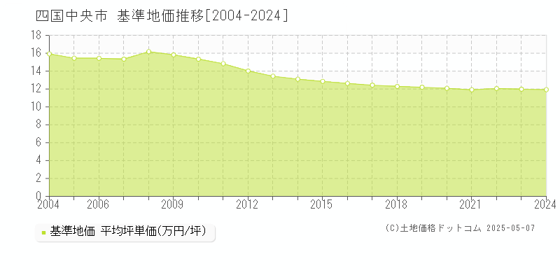 四国中央市の基準地価推移グラフ 