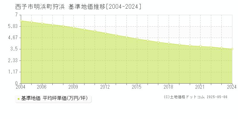 明浜町狩浜(西予市)の基準地価推移グラフ(坪単価)[2004-2024年]