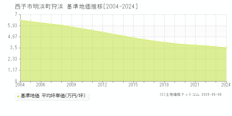 西予市明浜町狩浜の基準地価推移グラフ 