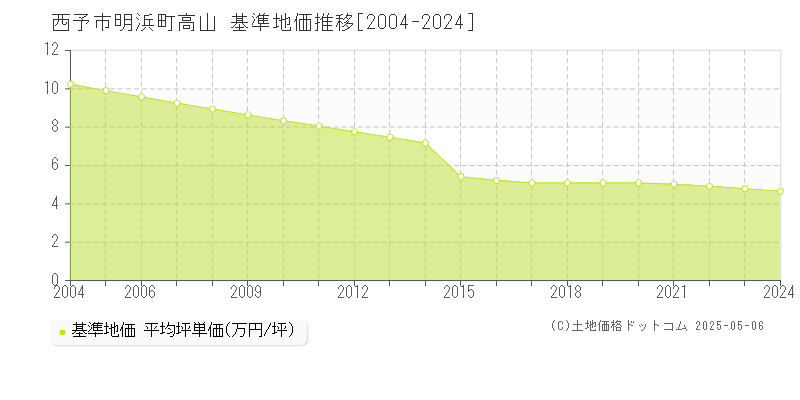 明浜町高山(西予市)の基準地価推移グラフ(坪単価)[2004-2024年]