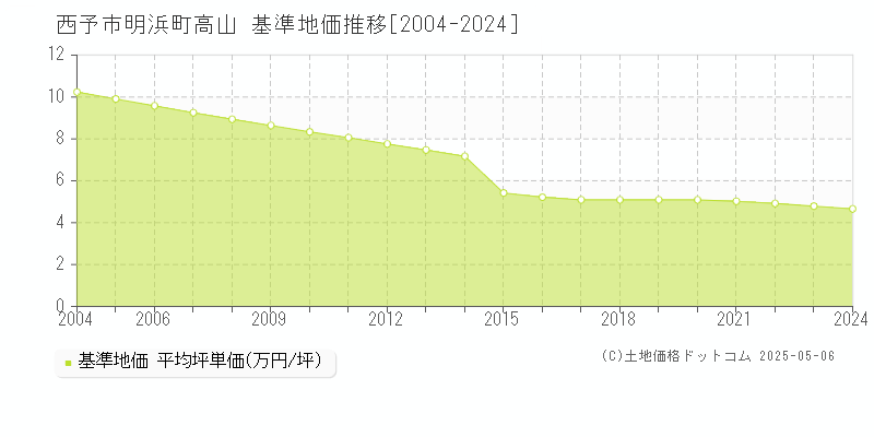 西予市明浜町高山の基準地価推移グラフ 