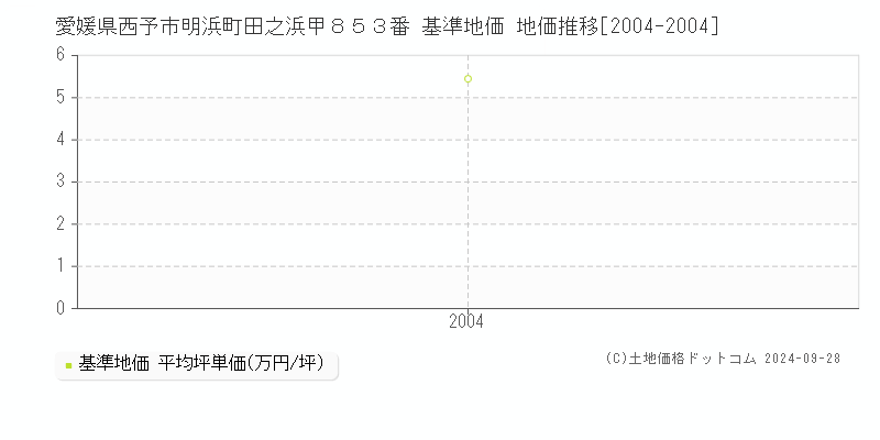 愛媛県西予市明浜町田之浜甲８５３番 基準地価 地価推移[2004-2004]