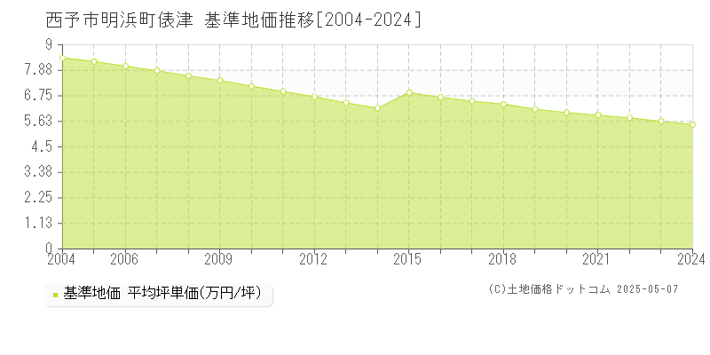 明浜町俵津(西予市)の基準地価推移グラフ(坪単価)[2004-2024年]