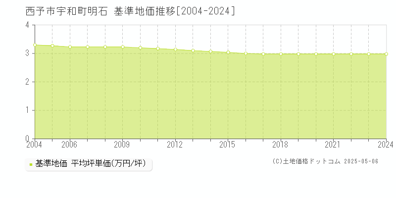 宇和町明石(西予市)の基準地価推移グラフ(坪単価)[2004-2024年]