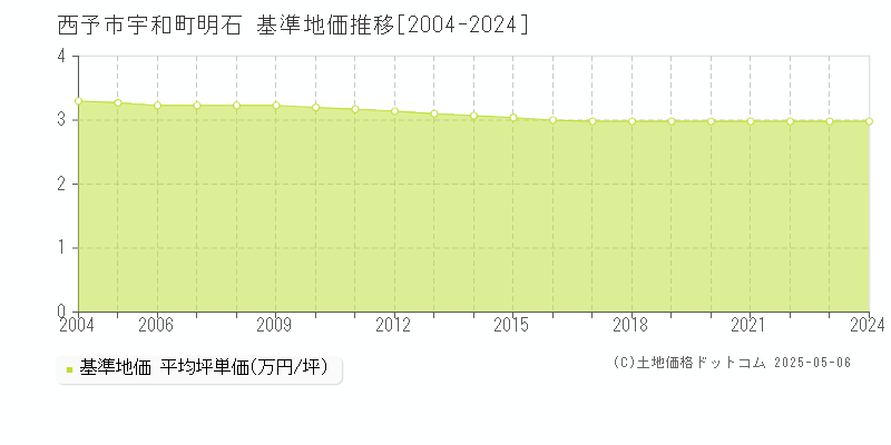 西予市宇和町明石の基準地価推移グラフ 