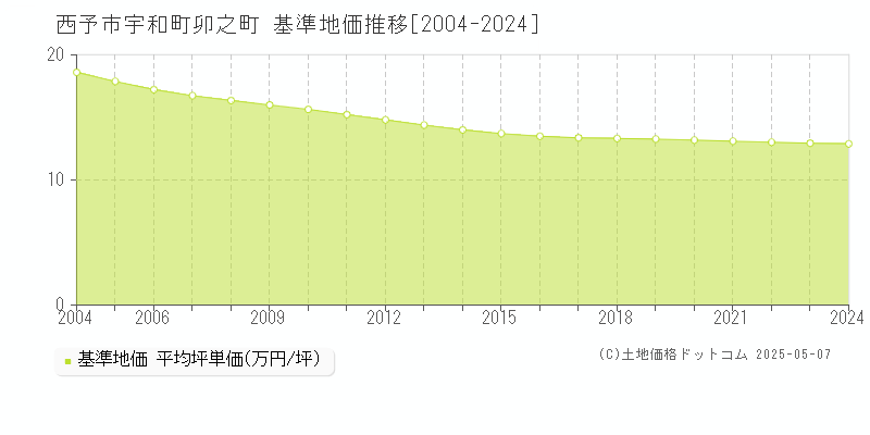 西予市宇和町卯之町の基準地価推移グラフ 