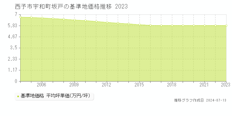 西予市宇和町坂戸の基準地価推移グラフ 
