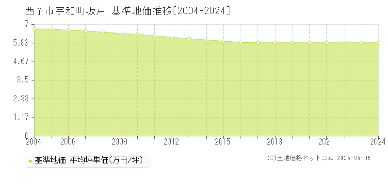 宇和町坂戸(西予市)の基準地価推移グラフ(坪単価)[2004-2024年]