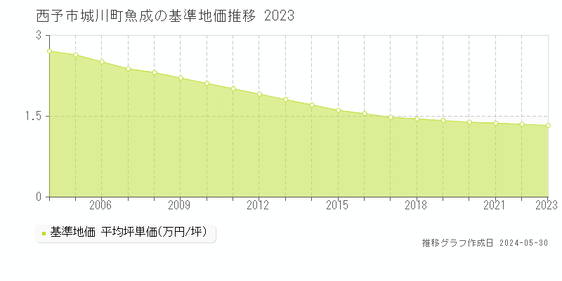西予市城川町魚成の基準地価推移グラフ 