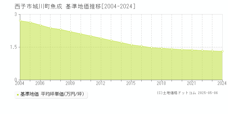 城川町魚成(西予市)の基準地価推移グラフ(坪単価)[2004-2024年]