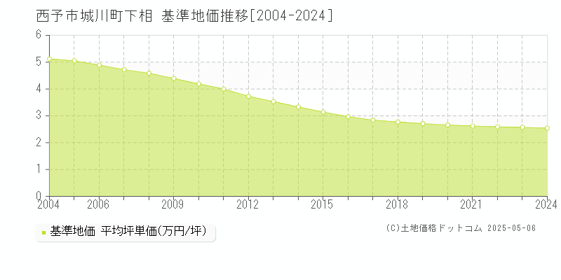 城川町下相(西予市)の基準地価推移グラフ(坪単価)[2004-2024年]