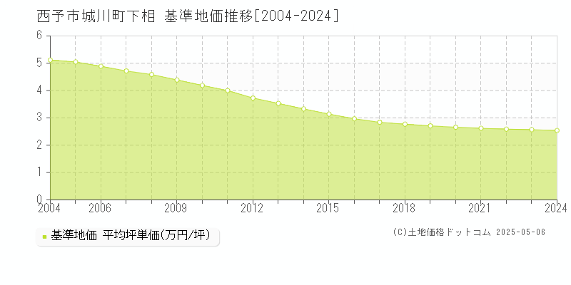 西予市城川町下相の基準地価推移グラフ 