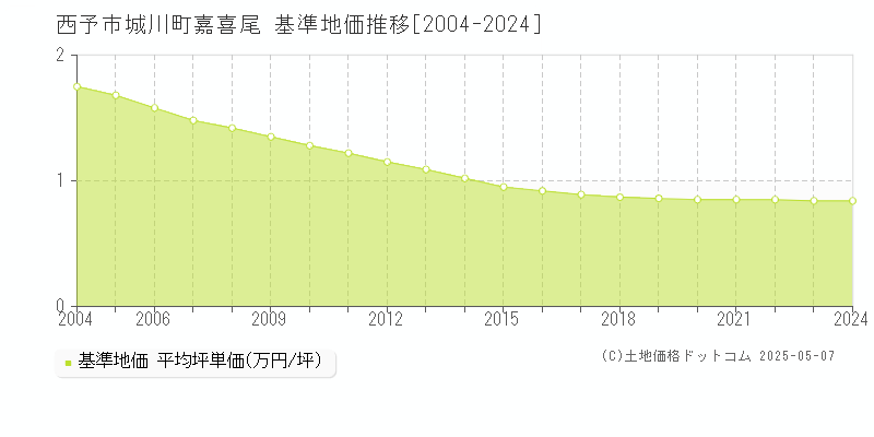 城川町嘉喜尾(西予市)の基準地価推移グラフ(坪単価)[2004-2024年]
