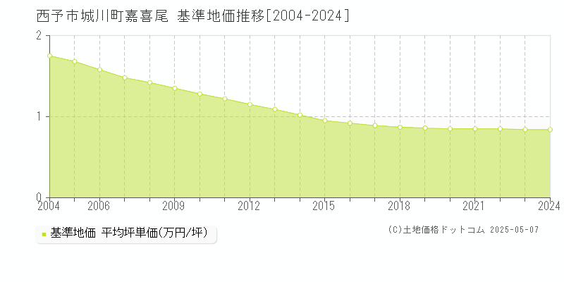 西予市城川町嘉喜尾の基準地価推移グラフ 