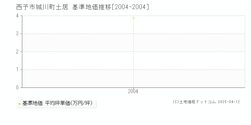 西予市城川町土居の基準地価推移グラフ 