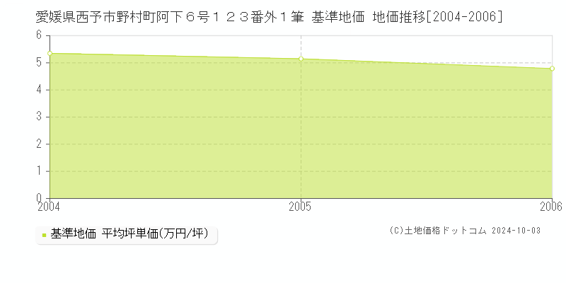 愛媛県西予市野村町阿下６号１２３番外１筆 基準地価 地価推移[2004-2006]
