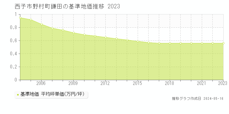 西予市野村町鎌田の基準地価推移グラフ 