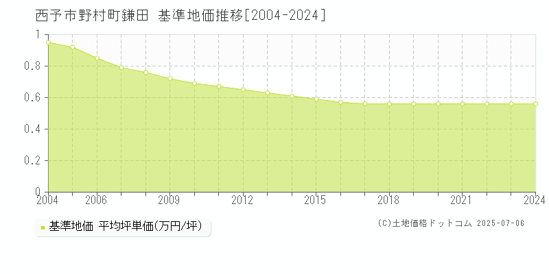 野村町鎌田(西予市)の基準地価推移グラフ(坪単価)[2004-2024年]