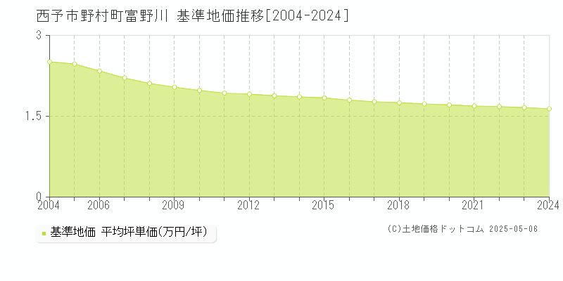 野村町富野川(西予市)の基準地価推移グラフ(坪単価)[2004-2024年]
