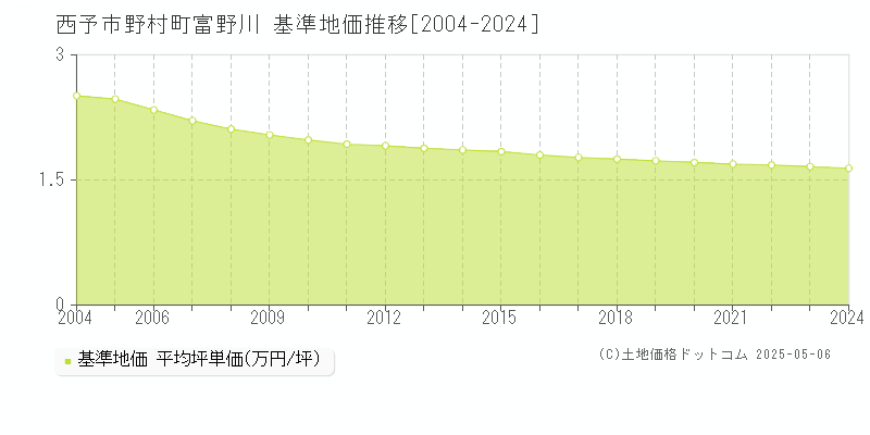 西予市野村町富野川の基準地価推移グラフ 