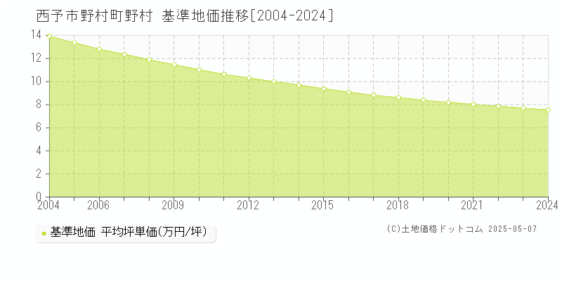 野村町野村(西予市)の基準地価推移グラフ(坪単価)[2004-2024年]