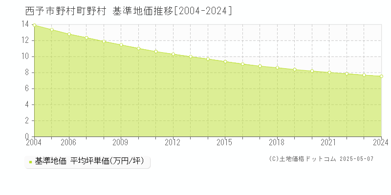 西予市野村町野村の基準地価推移グラフ 