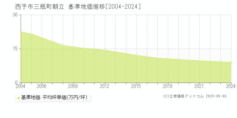 西予市三瓶町朝立の基準地価推移グラフ 