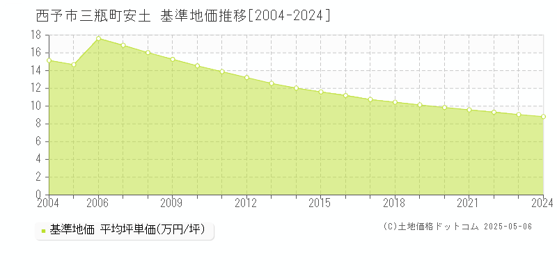 三瓶町安土(西予市)の基準地価推移グラフ(坪単価)[2004-2024年]