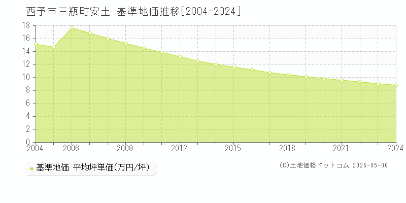 西予市三瓶町安土の基準地価推移グラフ 