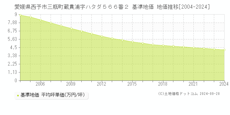 愛媛県西予市三瓶町蔵貫浦字ハタダ５６６番２ 基準地価 地価推移[2004-2024]