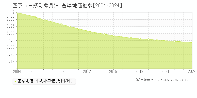 三瓶町蔵貫浦(西予市)の基準地価推移グラフ(坪単価)[2004-2024年]
