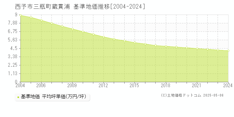 西予市三瓶町蔵貫浦の基準地価推移グラフ 