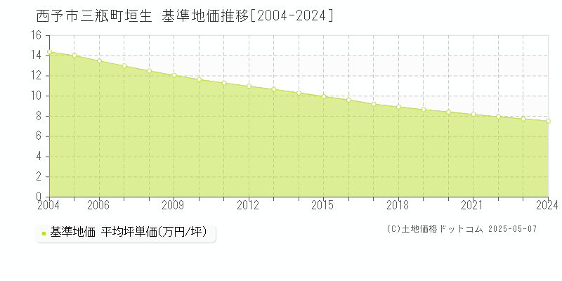 三瓶町垣生(西予市)の基準地価推移グラフ(坪単価)[2004-2024年]